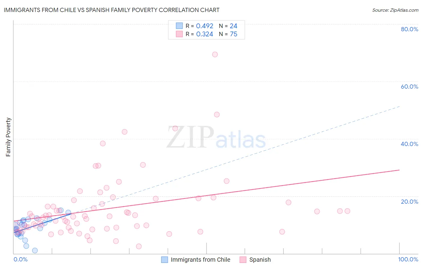 Immigrants from Chile vs Spanish Family Poverty