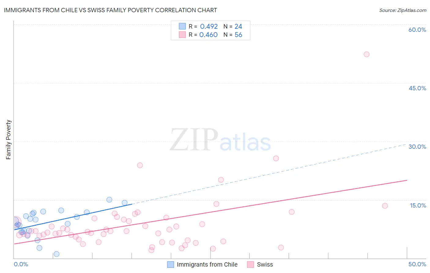 Immigrants from Chile vs Swiss Family Poverty