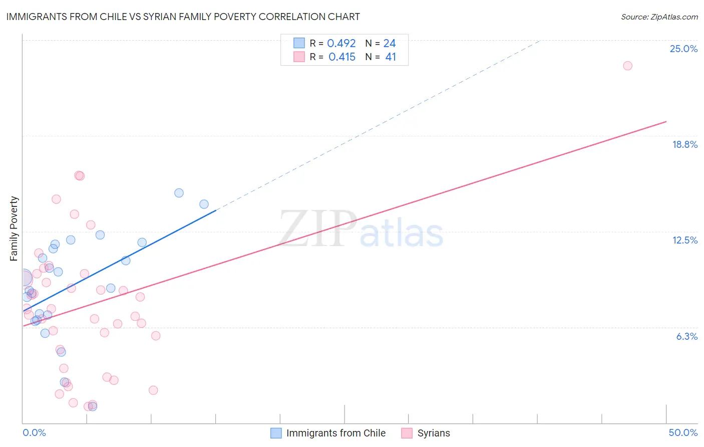 Immigrants from Chile vs Syrian Family Poverty