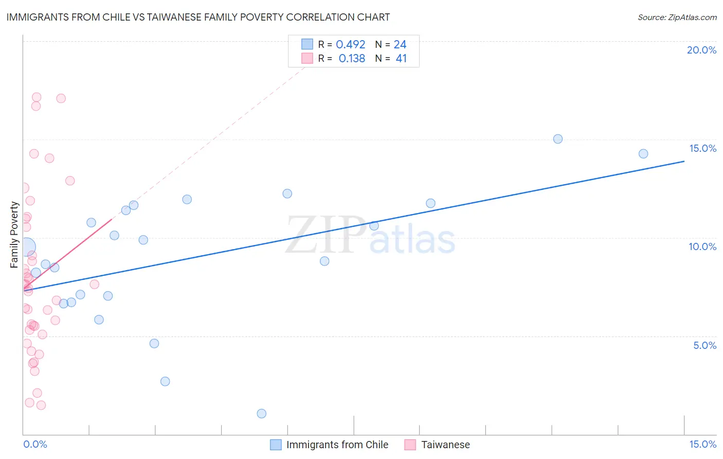 Immigrants from Chile vs Taiwanese Family Poverty