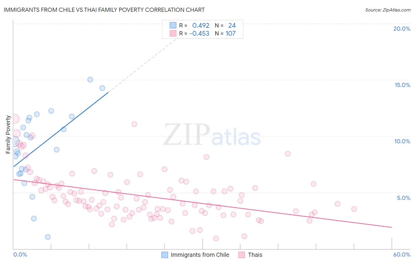 Immigrants from Chile vs Thai Family Poverty