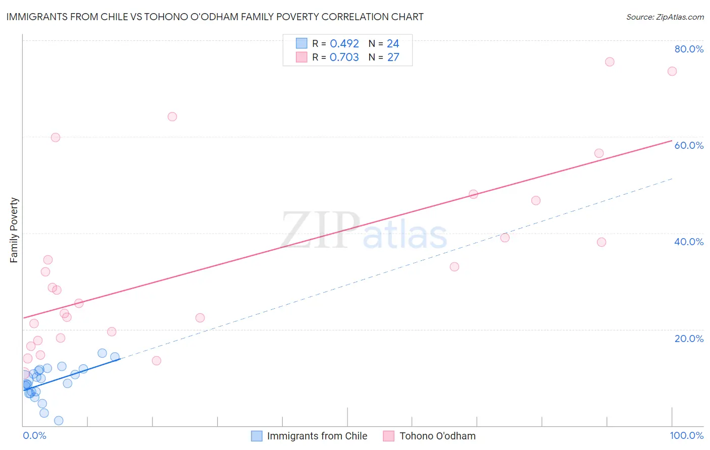 Immigrants from Chile vs Tohono O'odham Family Poverty