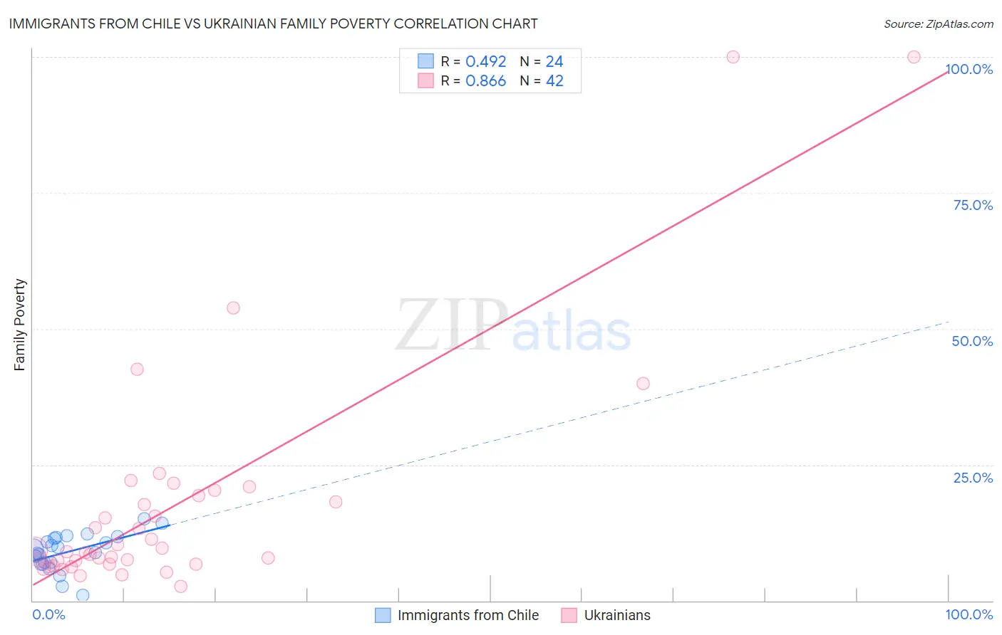 Immigrants from Chile vs Ukrainian Family Poverty