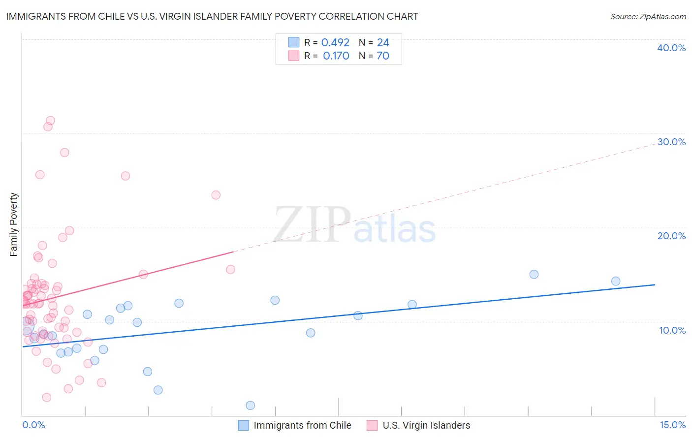 Immigrants from Chile vs U.S. Virgin Islander Family Poverty