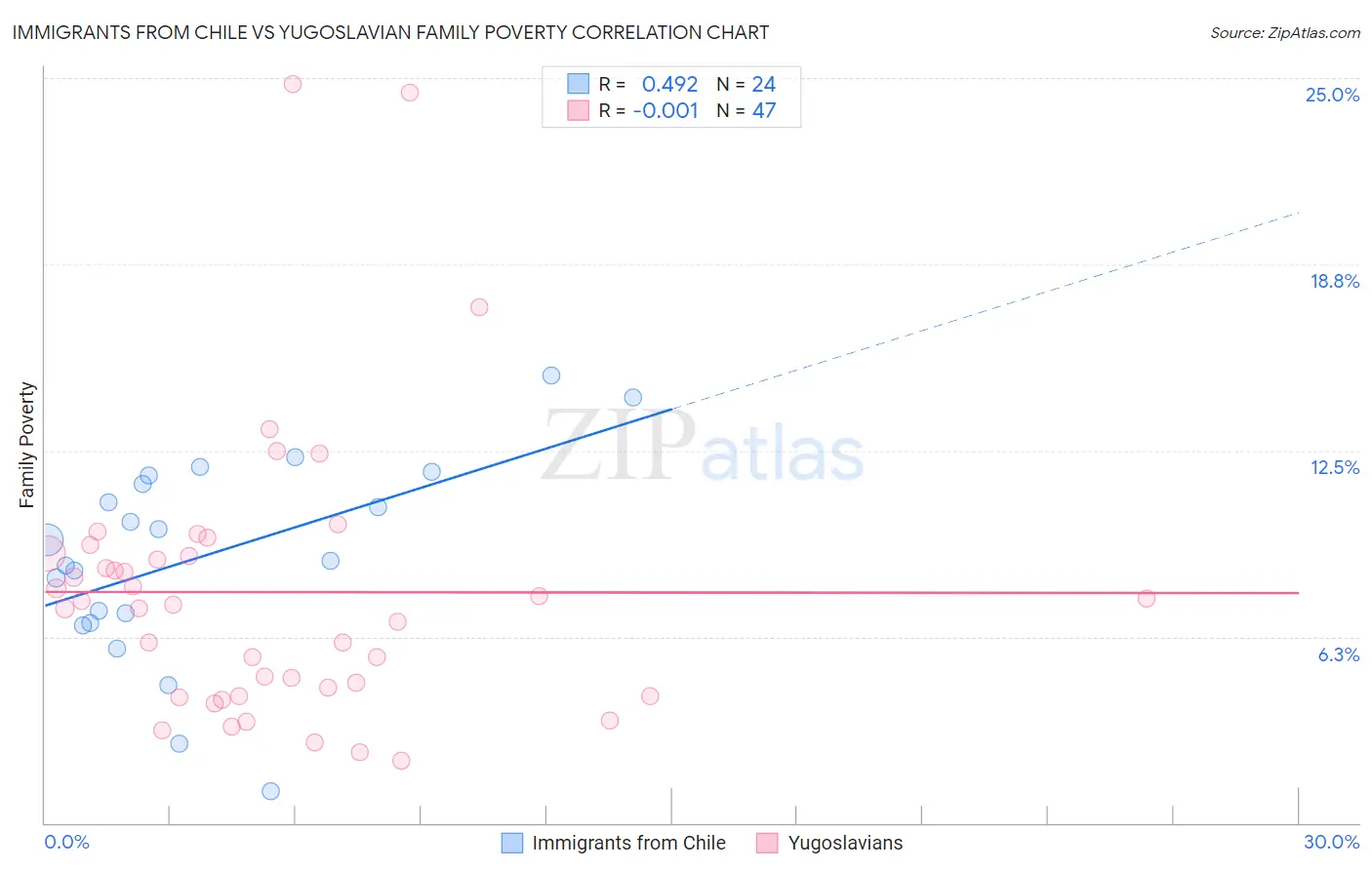 Immigrants from Chile vs Yugoslavian Family Poverty