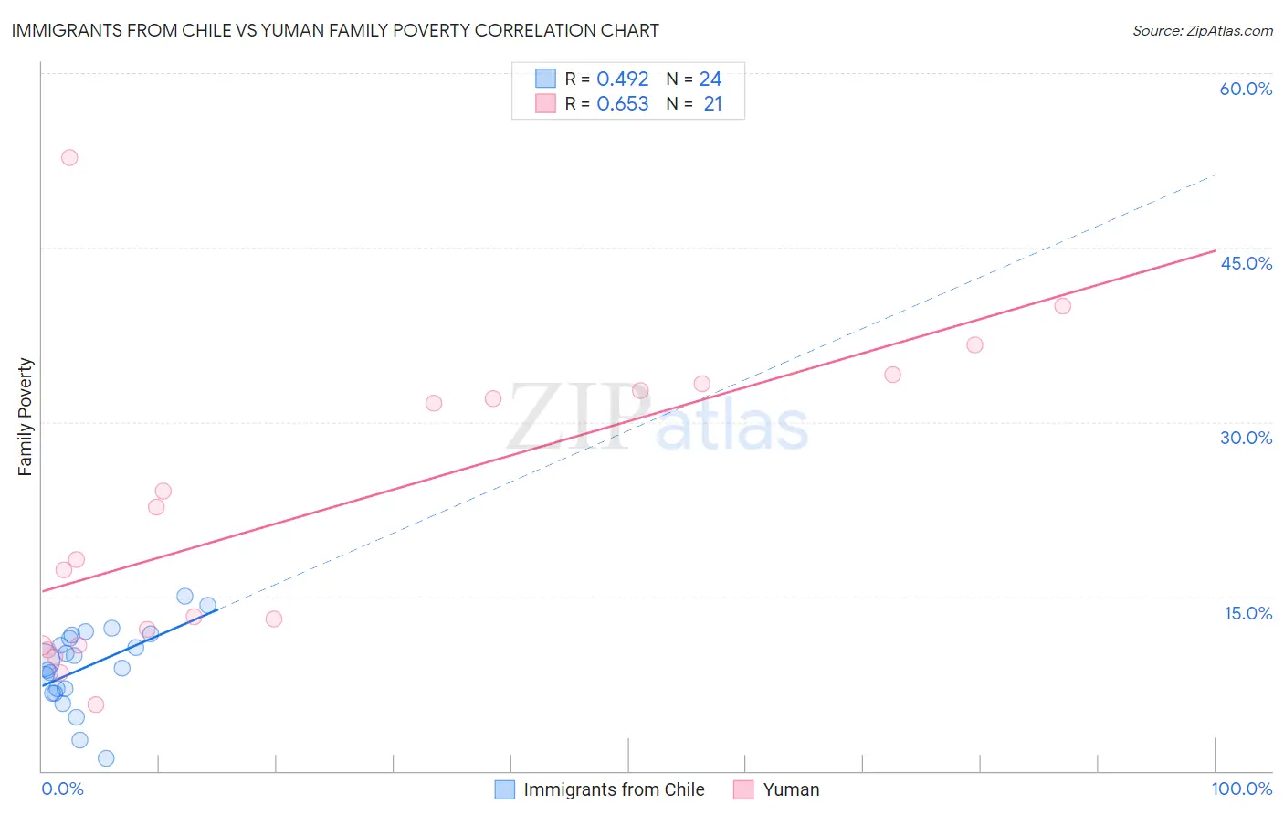 Immigrants from Chile vs Yuman Family Poverty