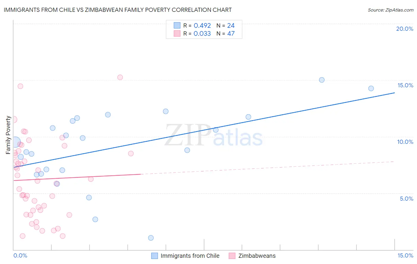 Immigrants from Chile vs Zimbabwean Family Poverty