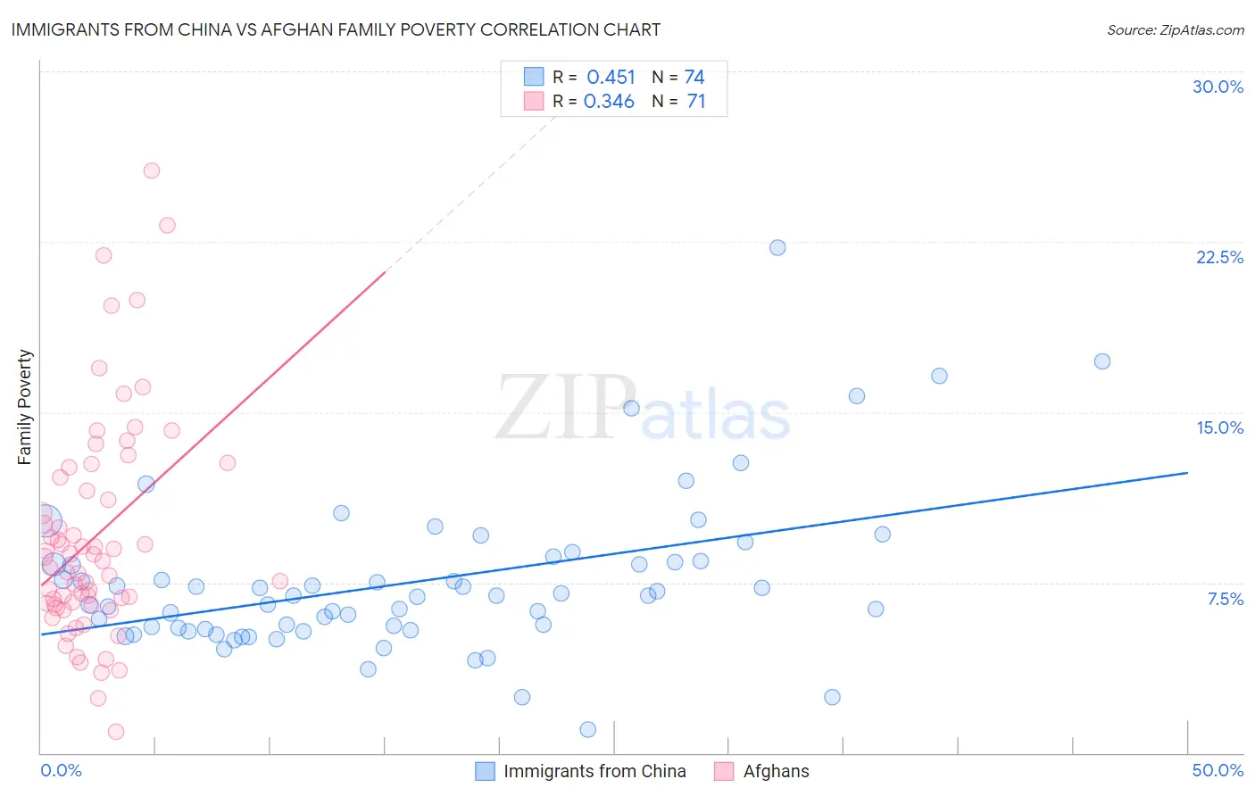 Immigrants from China vs Afghan Family Poverty