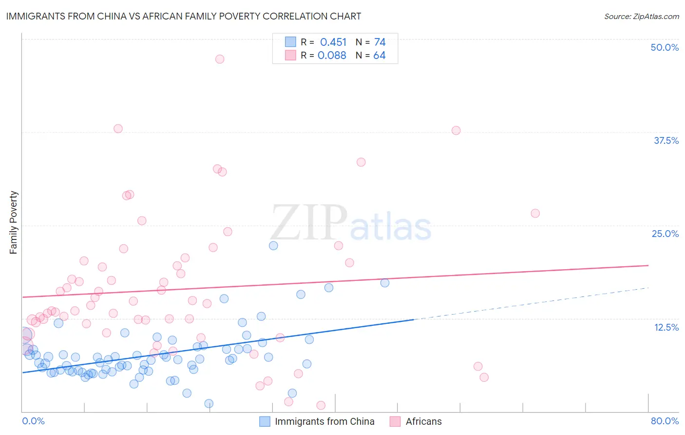 Immigrants from China vs African Family Poverty