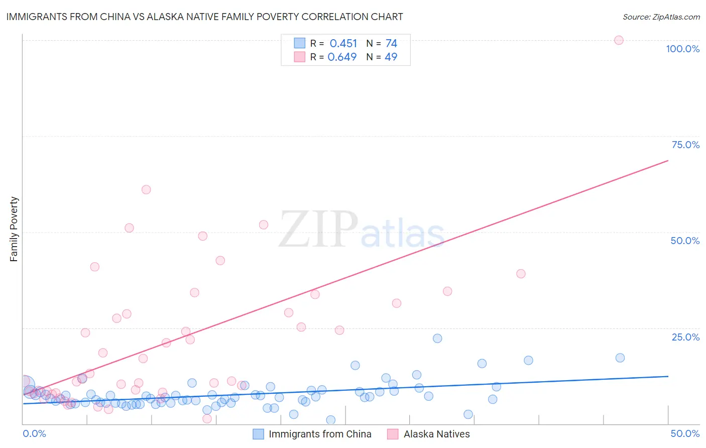 Immigrants from China vs Alaska Native Family Poverty