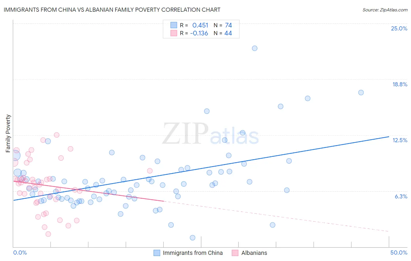 Immigrants from China vs Albanian Family Poverty