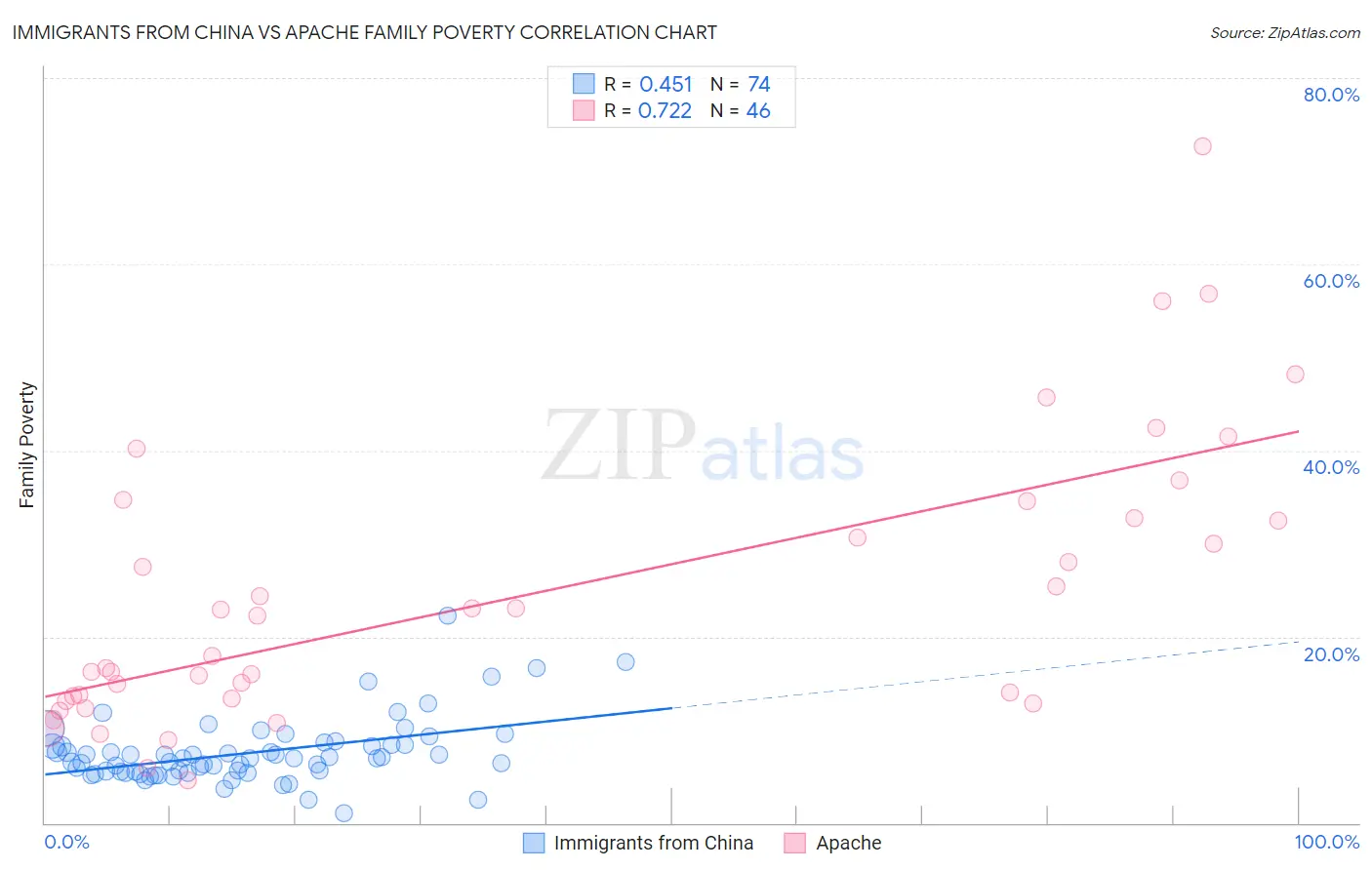 Immigrants from China vs Apache Family Poverty