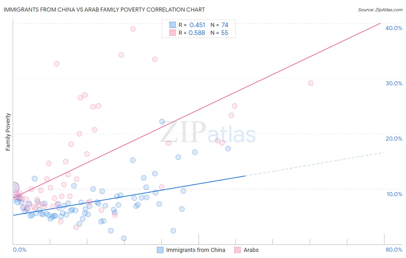 Immigrants from China vs Arab Family Poverty
