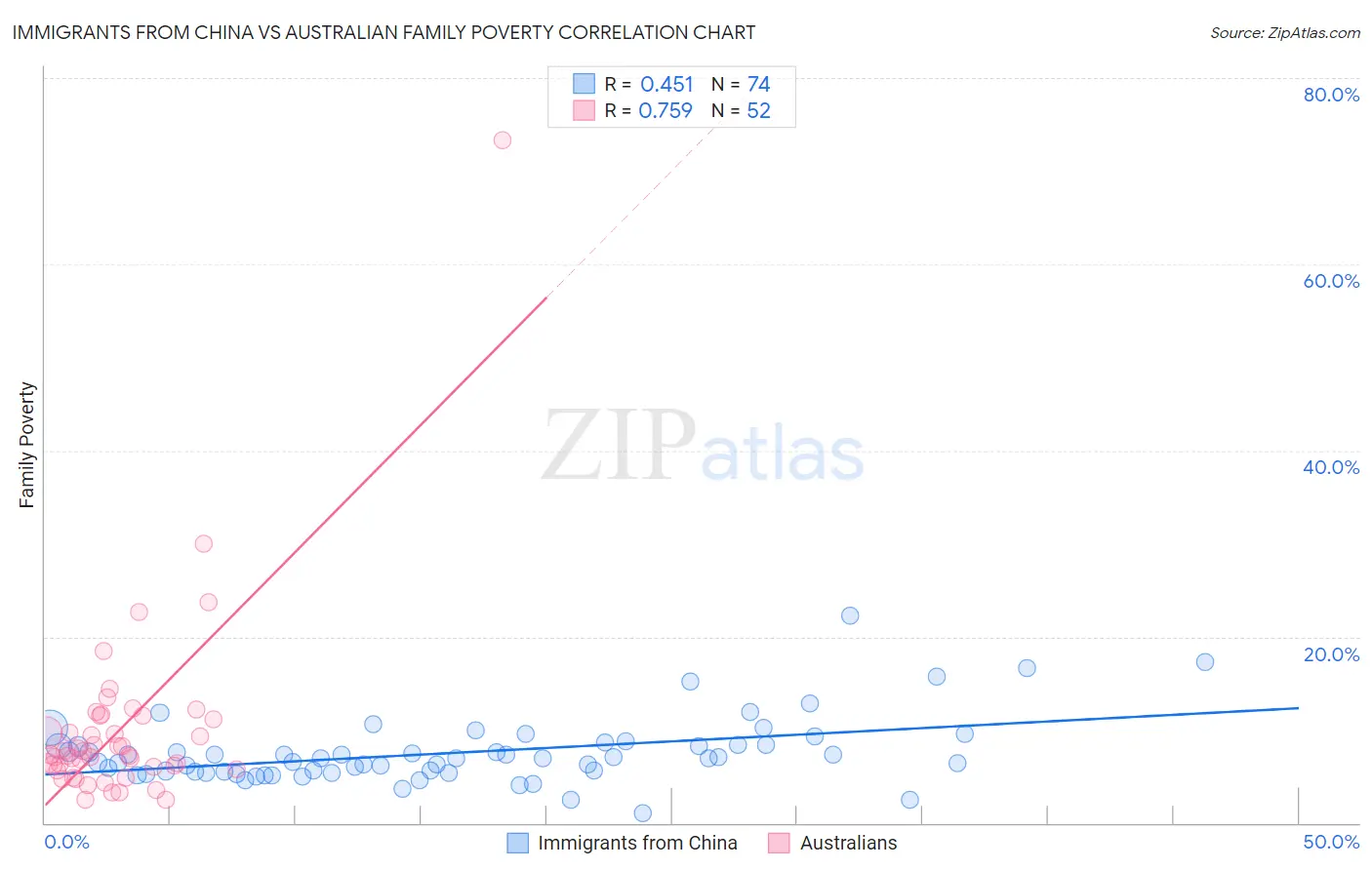 Immigrants from China vs Australian Family Poverty