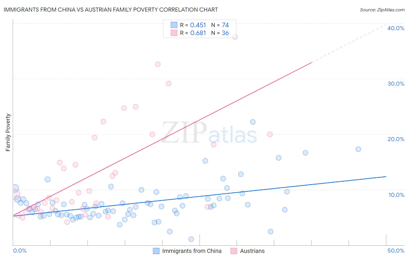 Immigrants from China vs Austrian Family Poverty