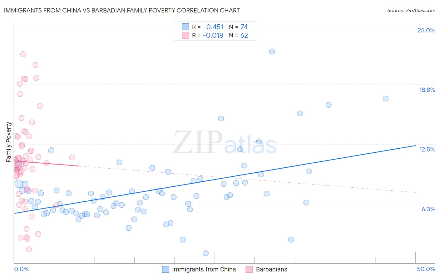 Immigrants from China vs Barbadian Family Poverty