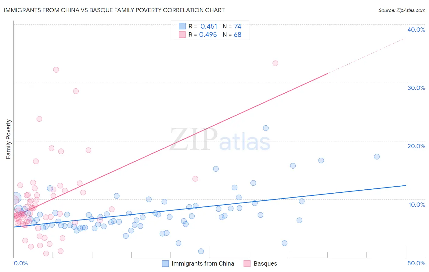 Immigrants from China vs Basque Family Poverty