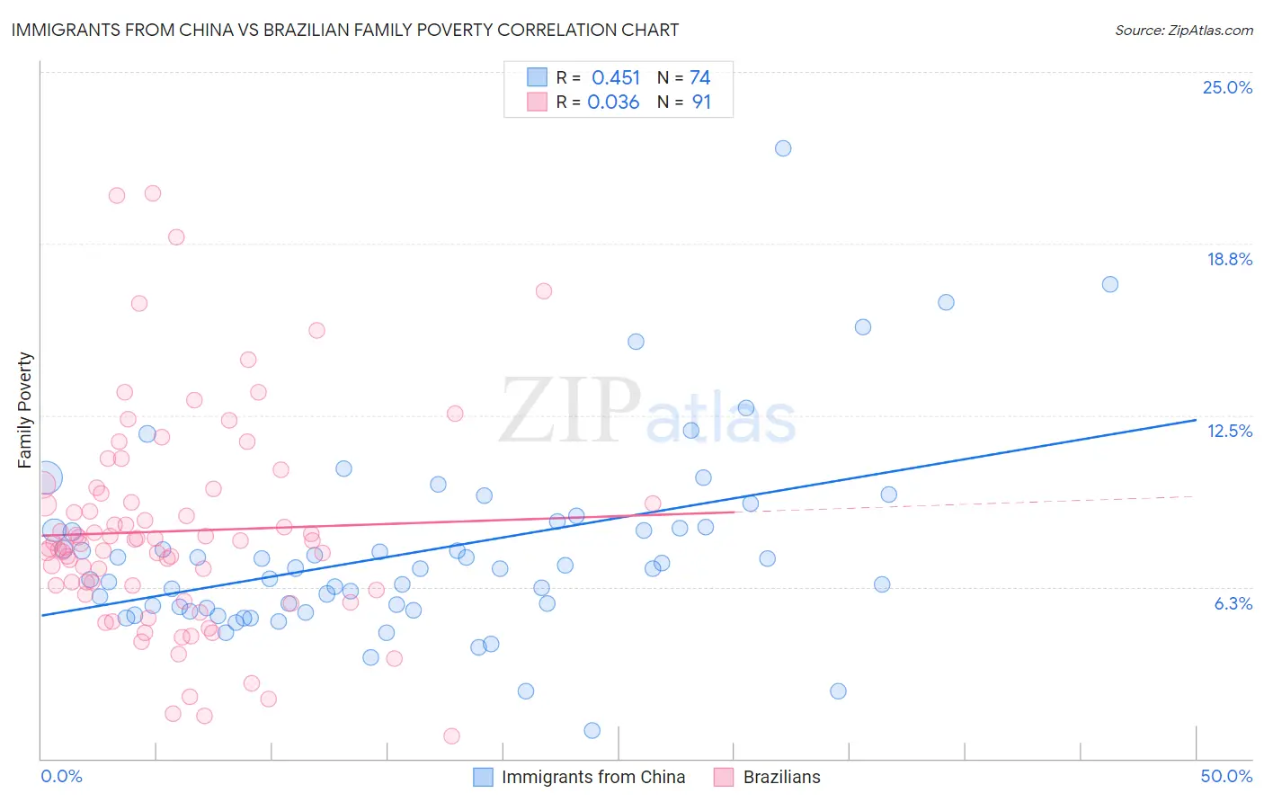 Immigrants from China vs Brazilian Family Poverty