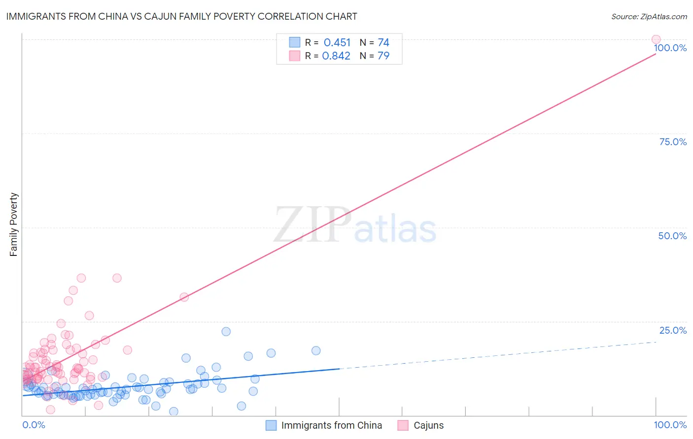 Immigrants from China vs Cajun Family Poverty