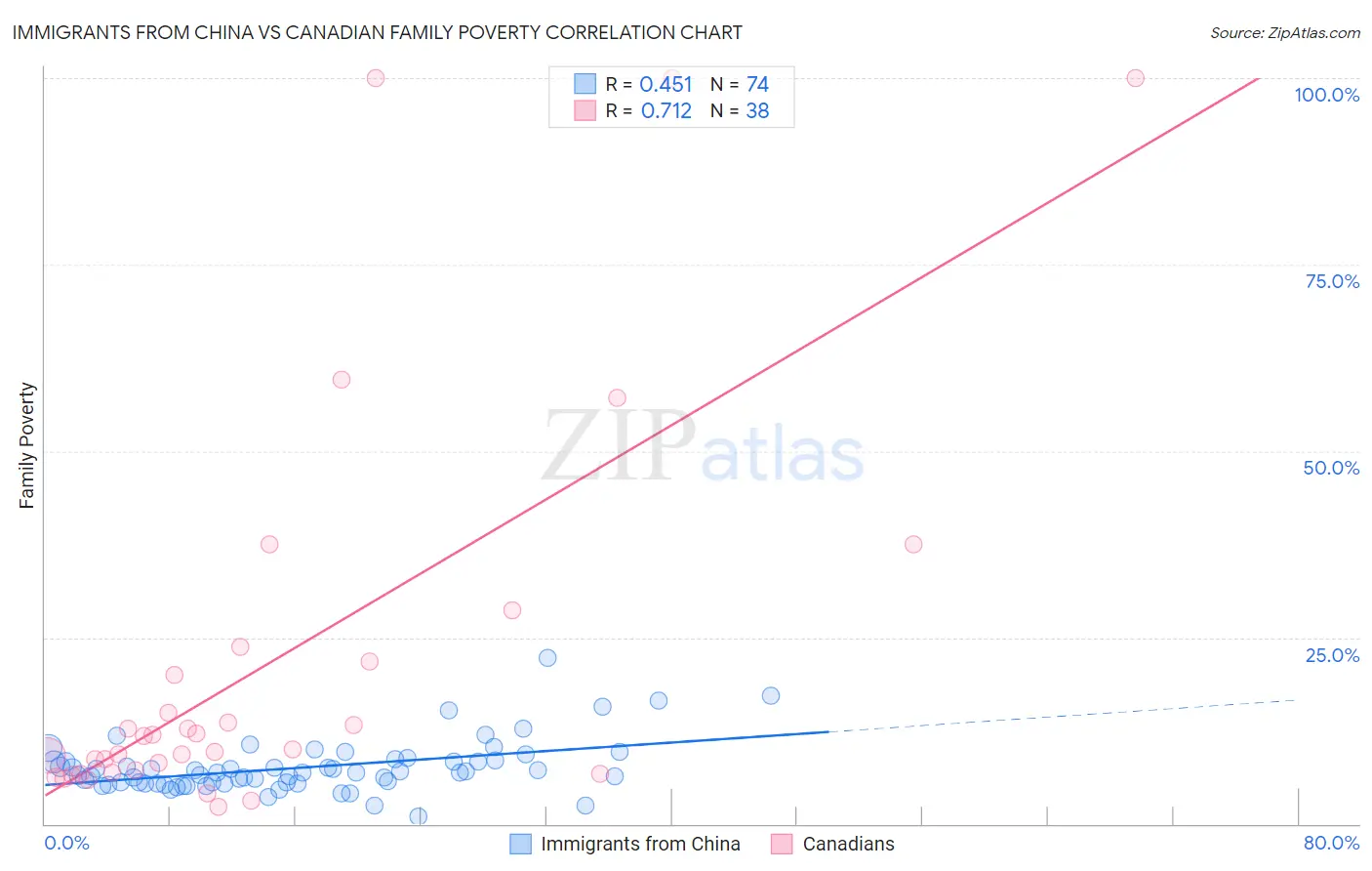 Immigrants from China vs Canadian Family Poverty