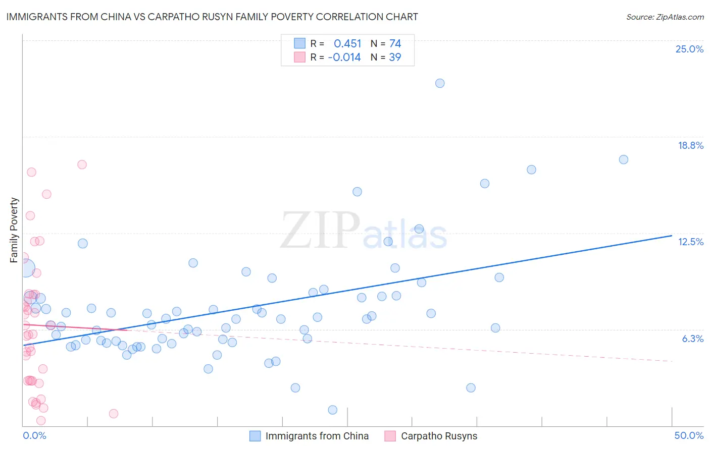 Immigrants from China vs Carpatho Rusyn Family Poverty