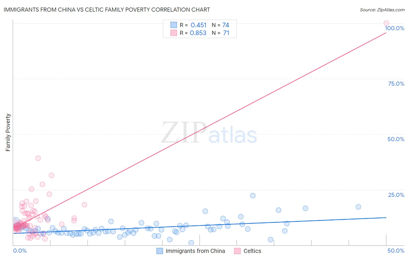 Immigrants from China vs Celtic Family Poverty