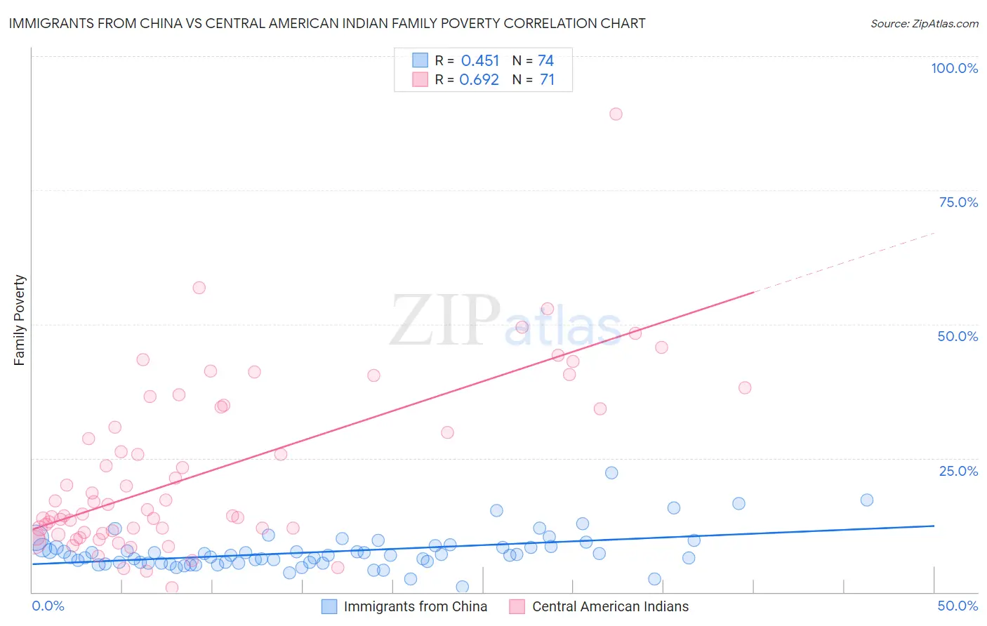 Immigrants from China vs Central American Indian Family Poverty