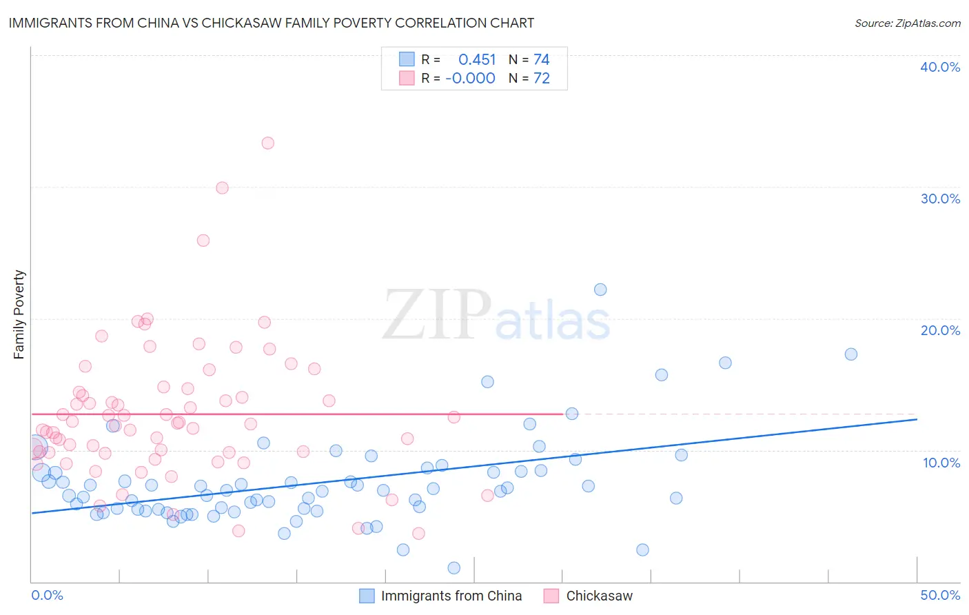 Immigrants from China vs Chickasaw Family Poverty