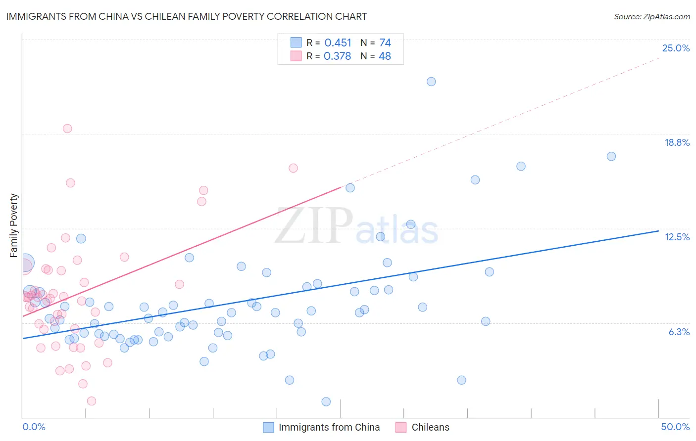 Immigrants from China vs Chilean Family Poverty