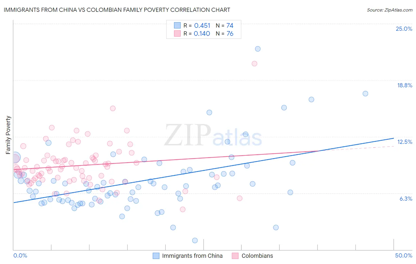 Immigrants from China vs Colombian Family Poverty