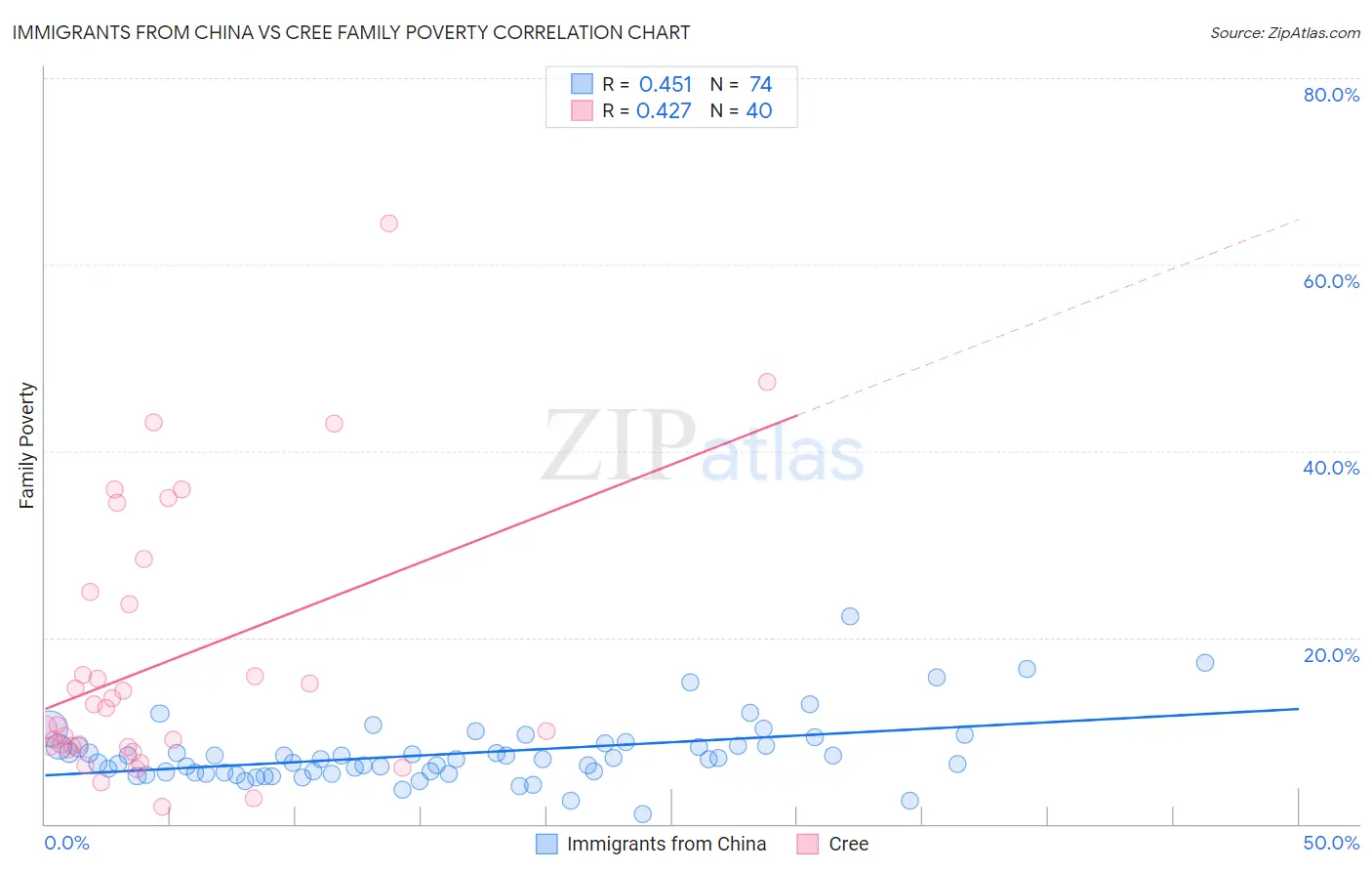 Immigrants from China vs Cree Family Poverty