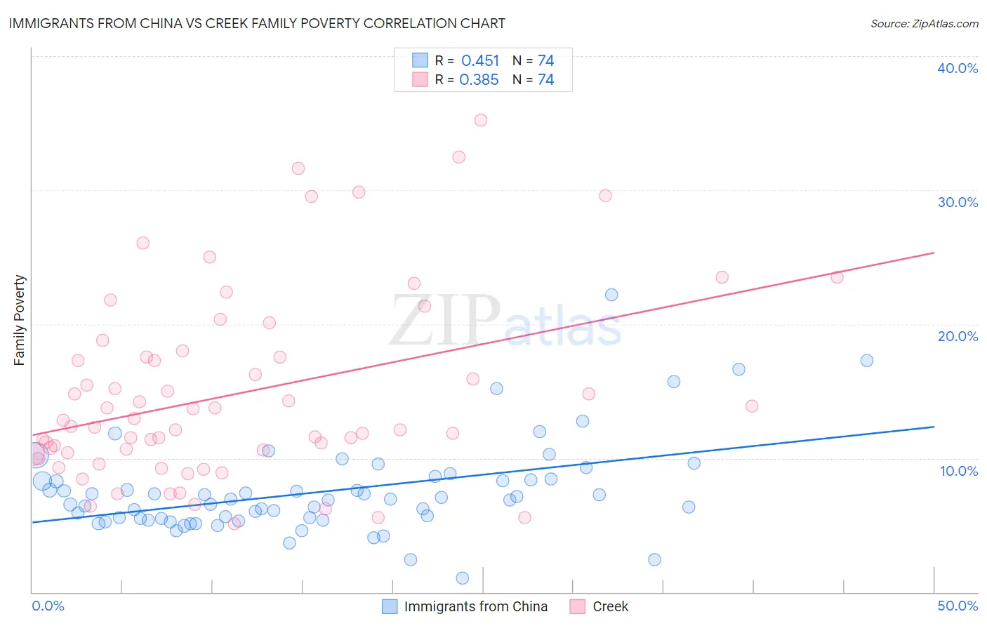 Immigrants from China vs Creek Family Poverty