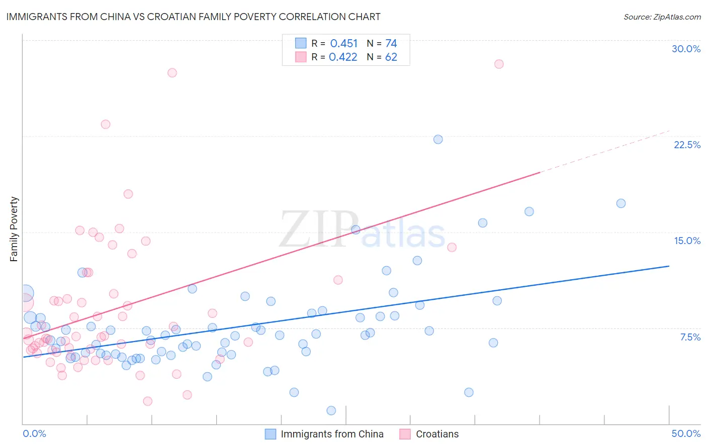 Immigrants from China vs Croatian Family Poverty