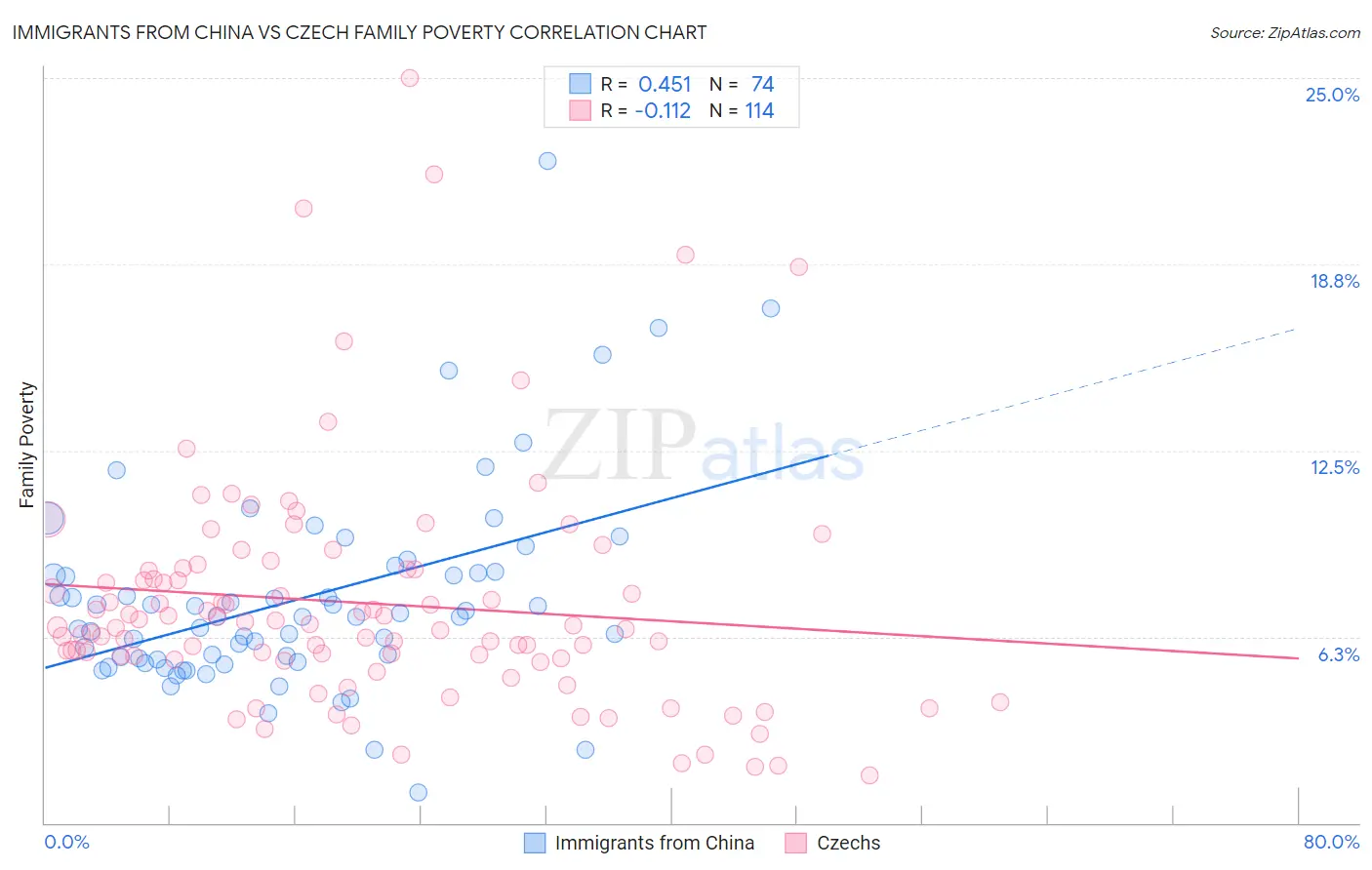 Immigrants from China vs Czech Family Poverty