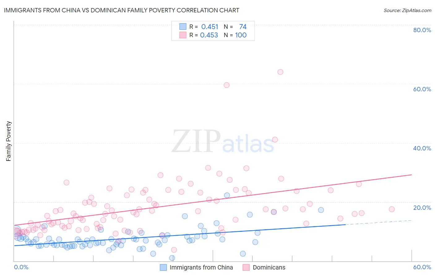 Immigrants from China vs Dominican Family Poverty