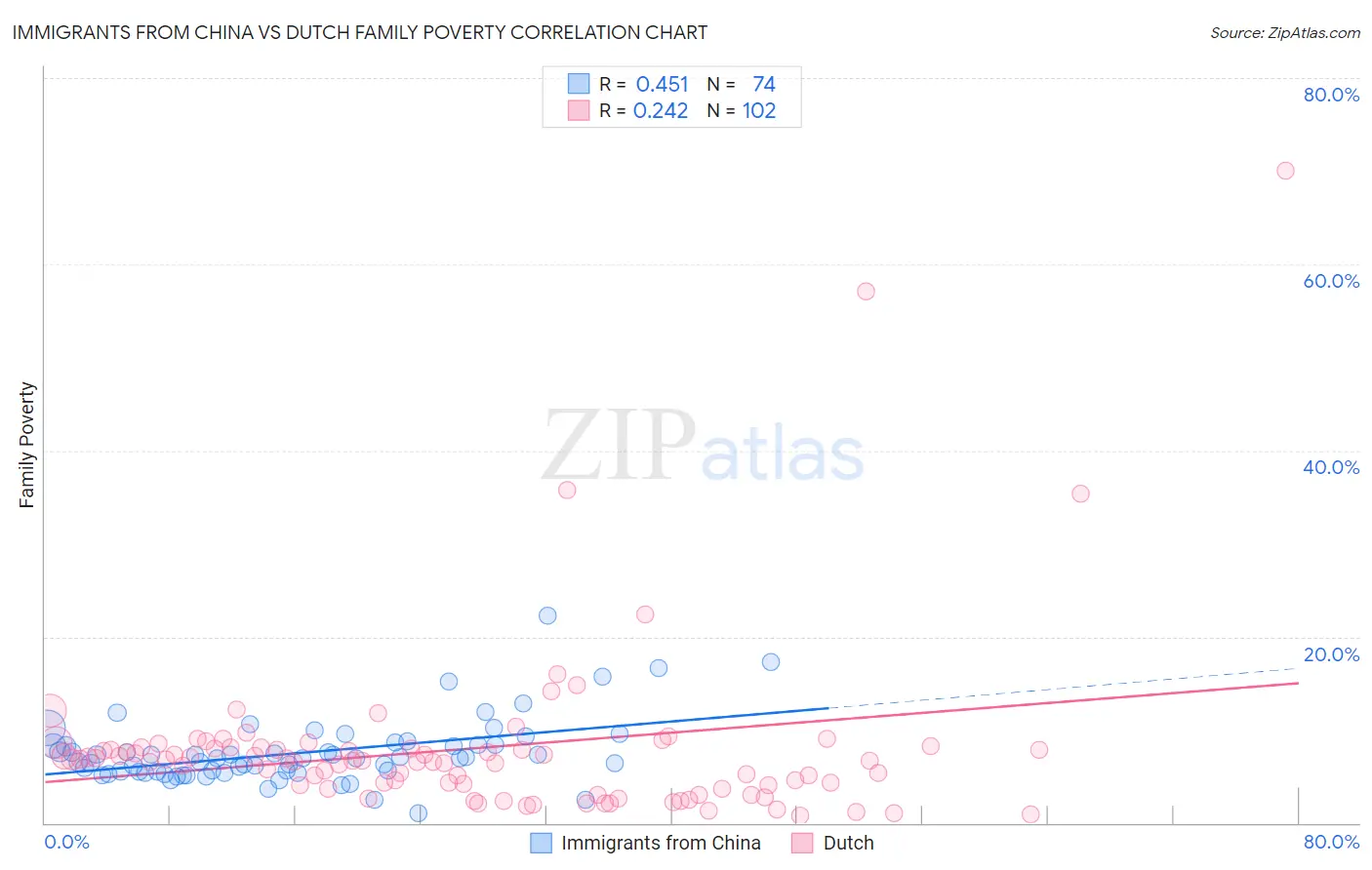 Immigrants from China vs Dutch Family Poverty