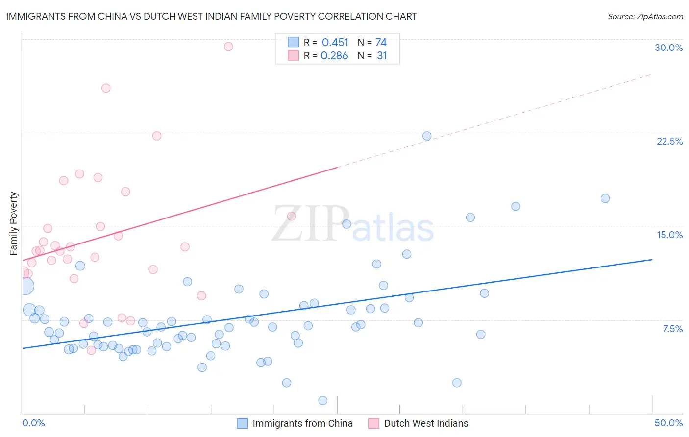 Immigrants from China vs Dutch West Indian Family Poverty