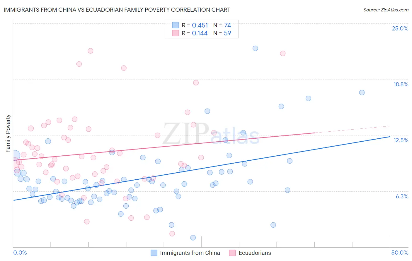 Immigrants from China vs Ecuadorian Family Poverty