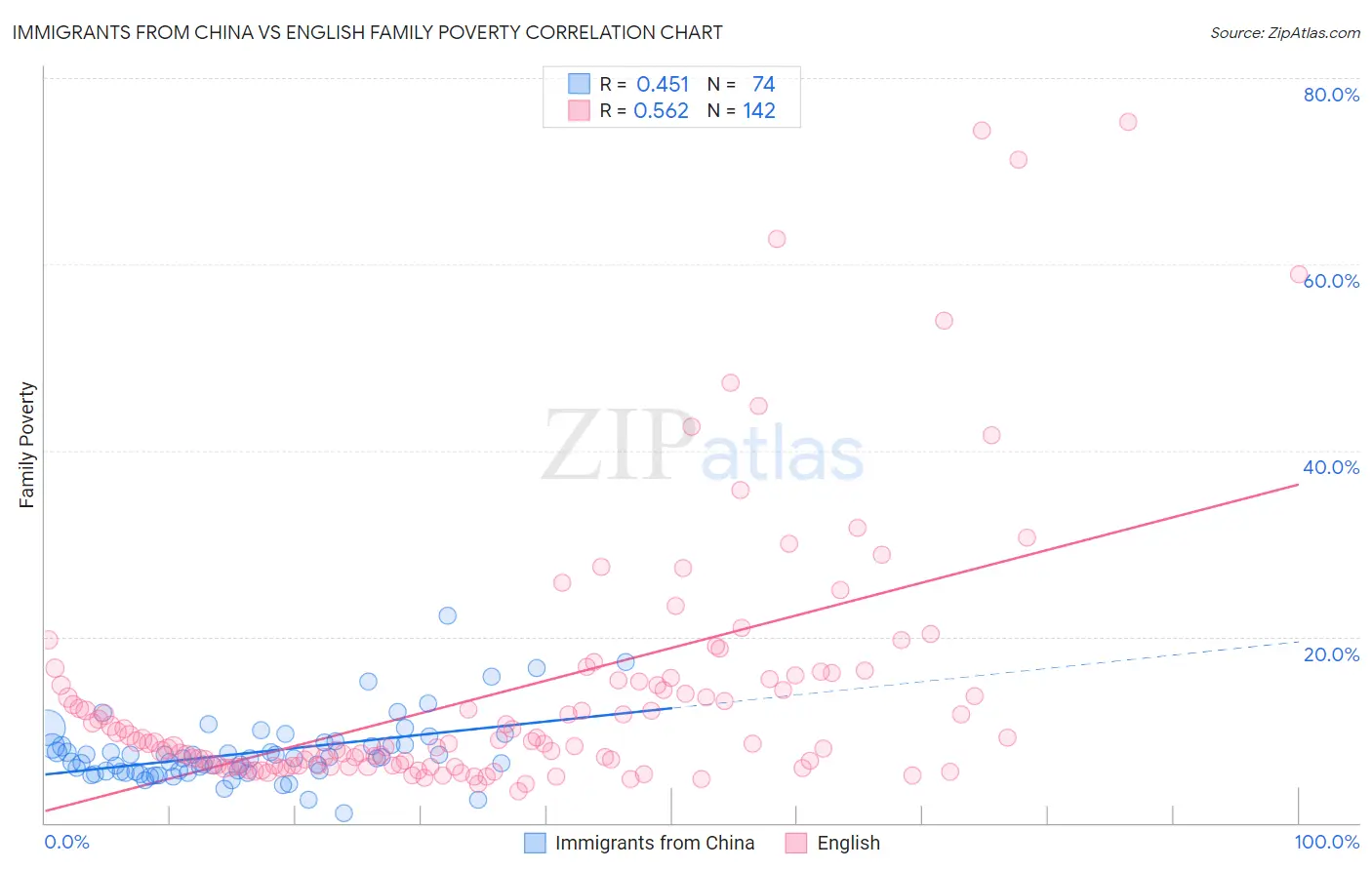 Immigrants from China vs English Family Poverty