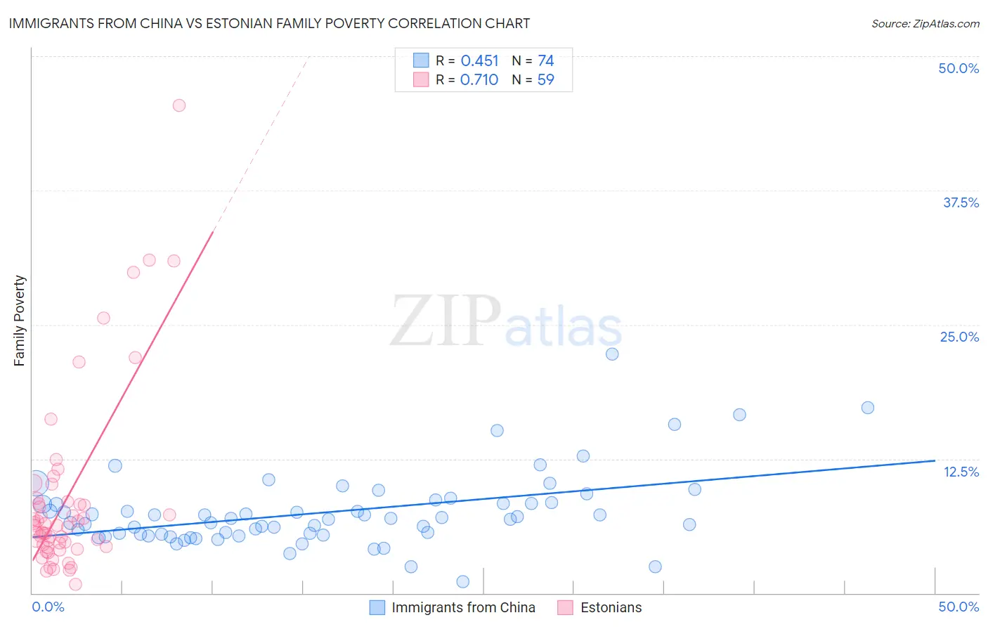 Immigrants from China vs Estonian Family Poverty