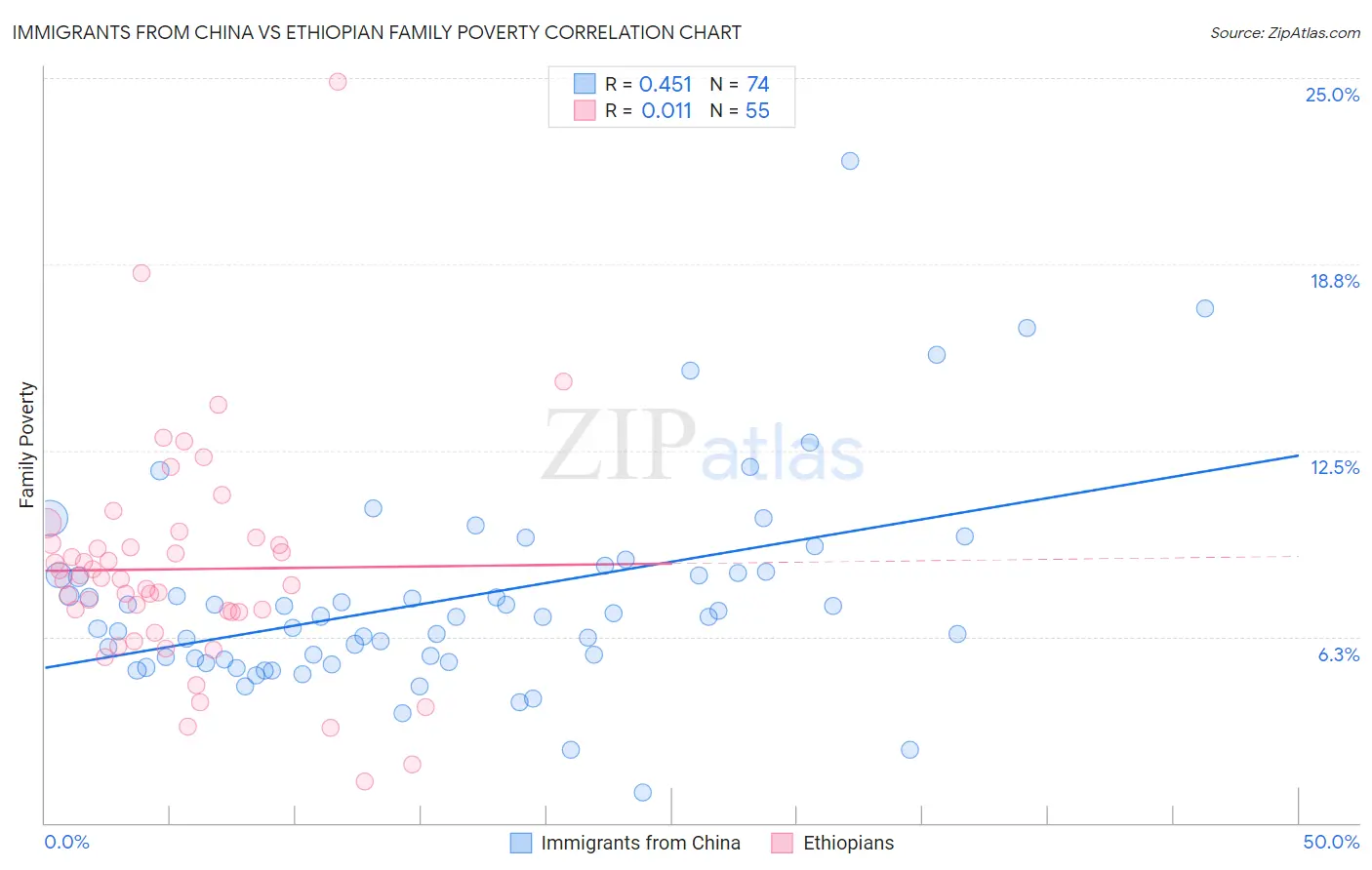 Immigrants from China vs Ethiopian Family Poverty