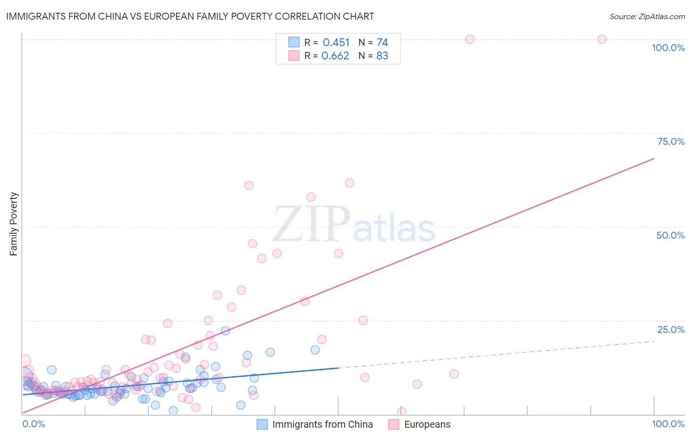 Immigrants from China vs European Family Poverty