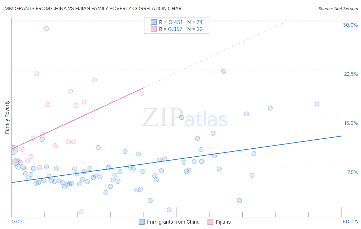 Immigrants from China vs Fijian Family Poverty