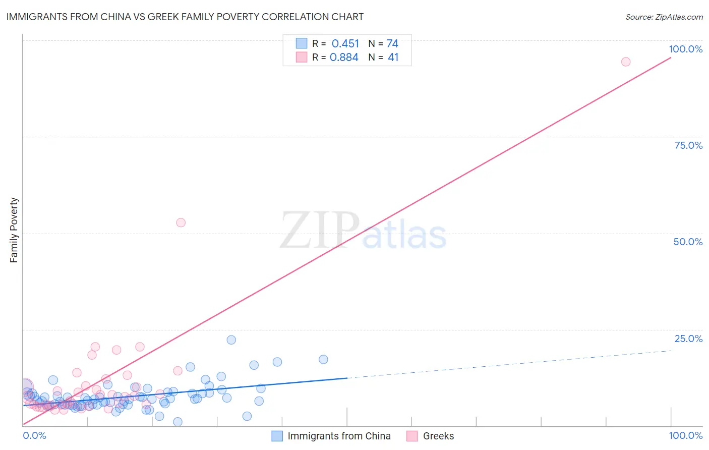 Immigrants from China vs Greek Family Poverty