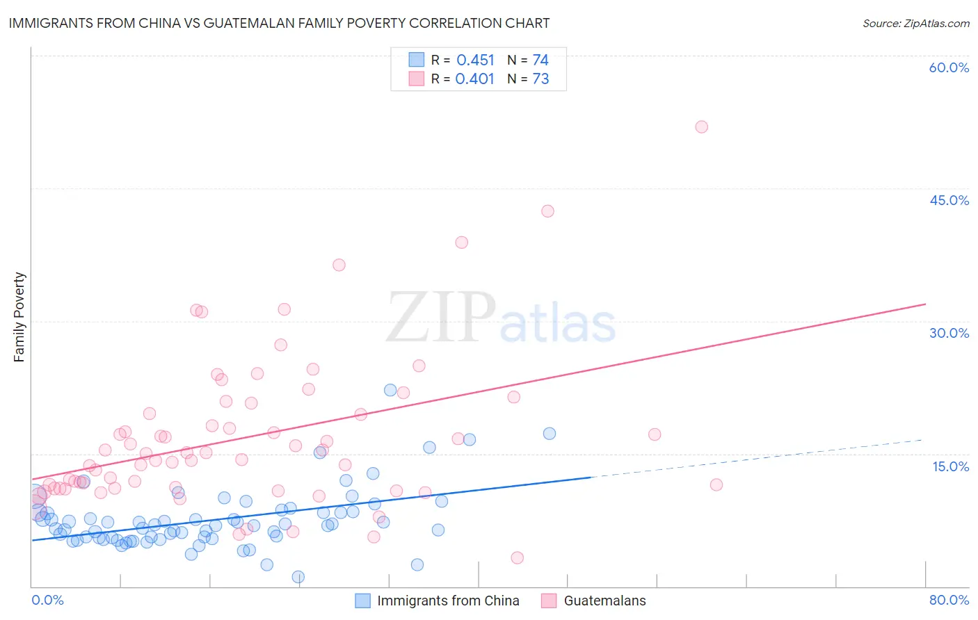 Immigrants from China vs Guatemalan Family Poverty