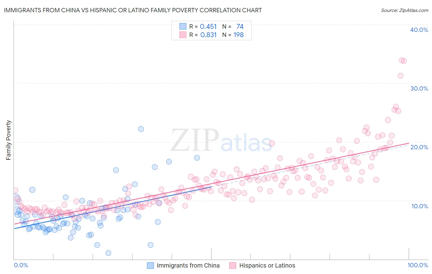 Immigrants from China vs Hispanic or Latino Family Poverty