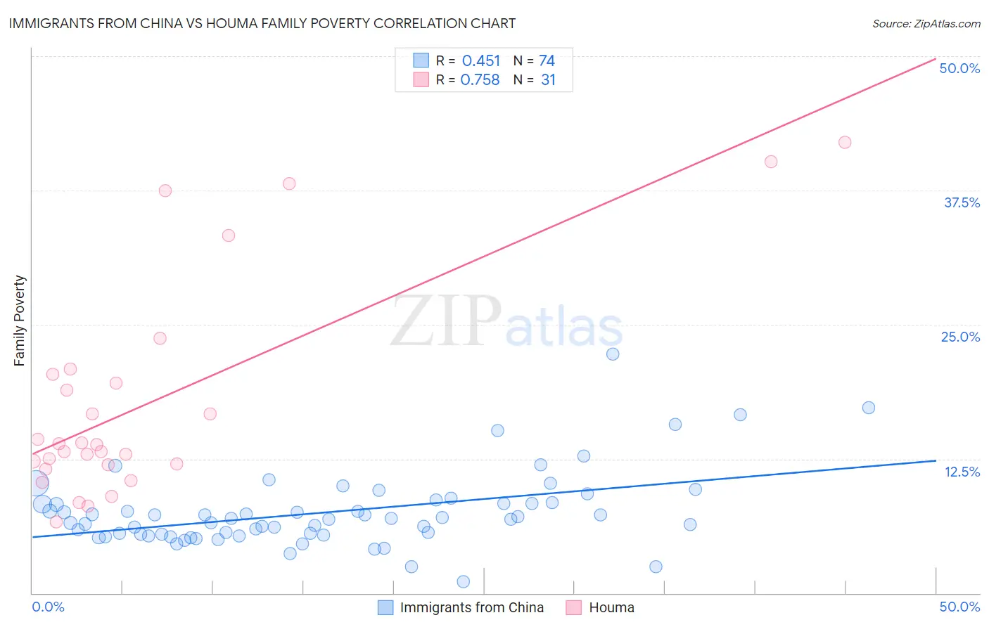 Immigrants from China vs Houma Family Poverty