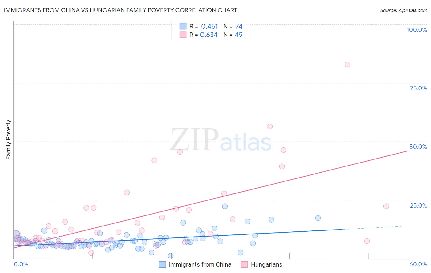 Immigrants from China vs Hungarian Family Poverty