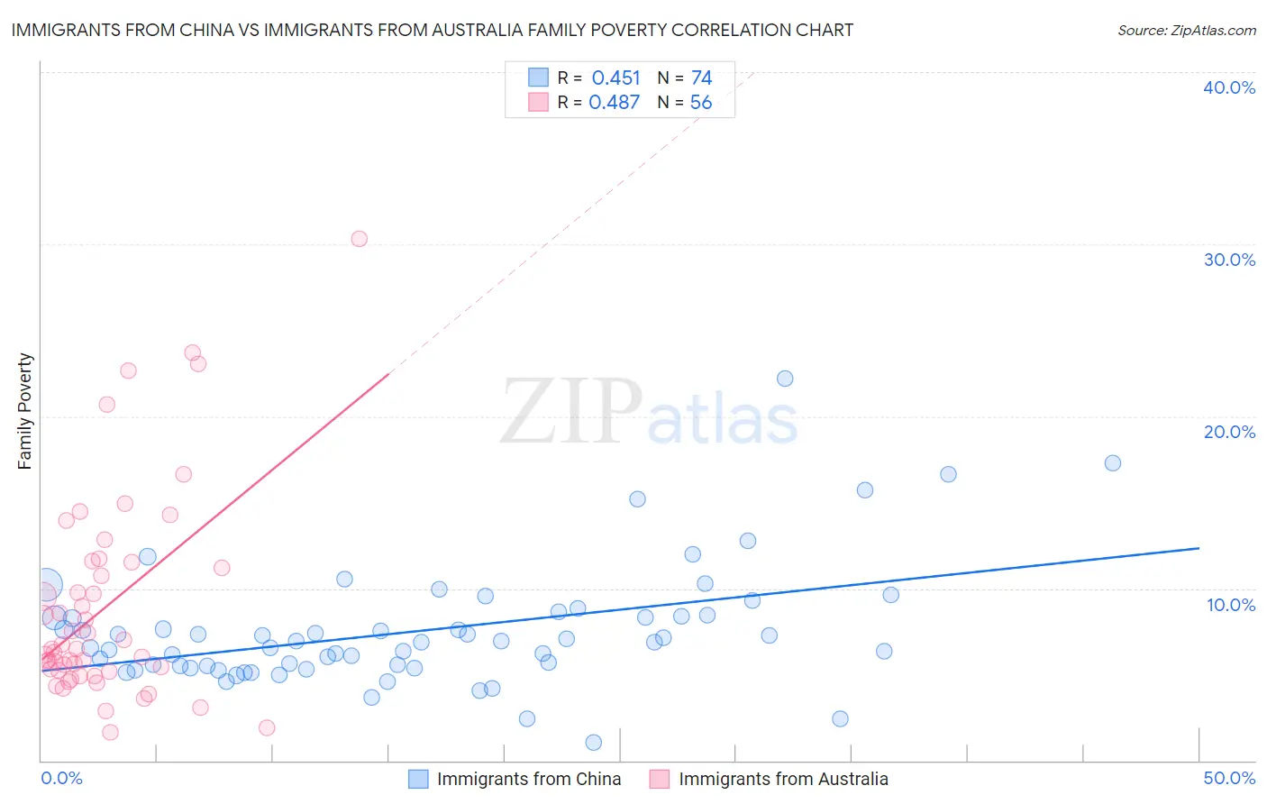 Immigrants from China vs Immigrants from Australia Family Poverty