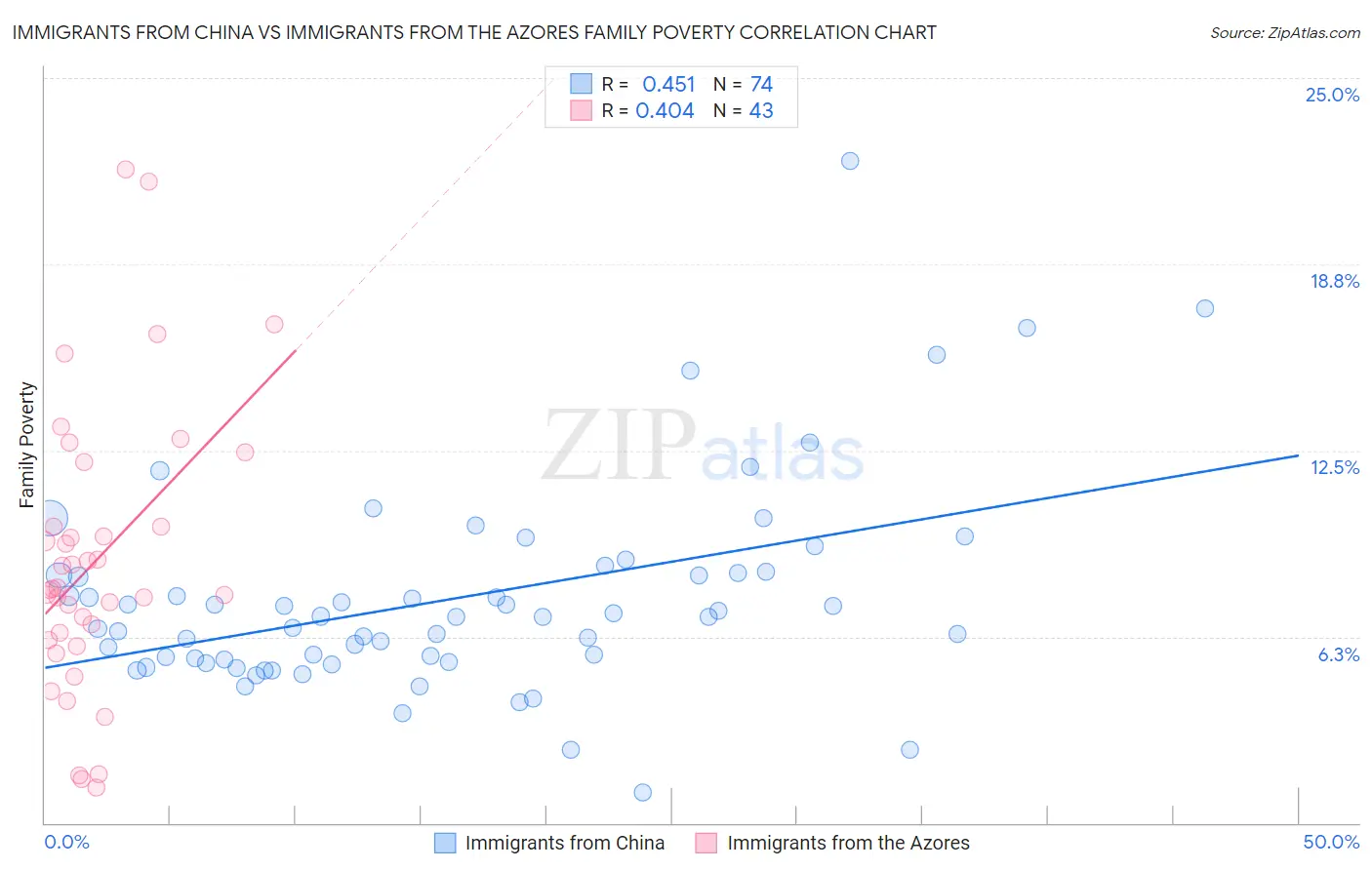 Immigrants from China vs Immigrants from the Azores Family Poverty